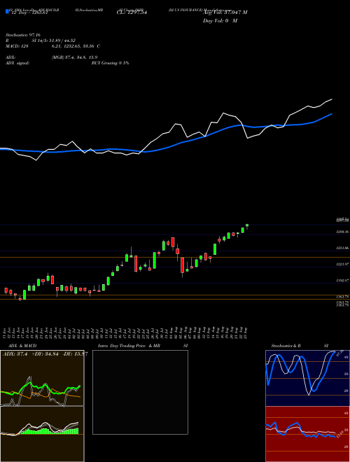 Chart Dj Us (DSIR)  Technical (Analysis) Reports Dj Us [