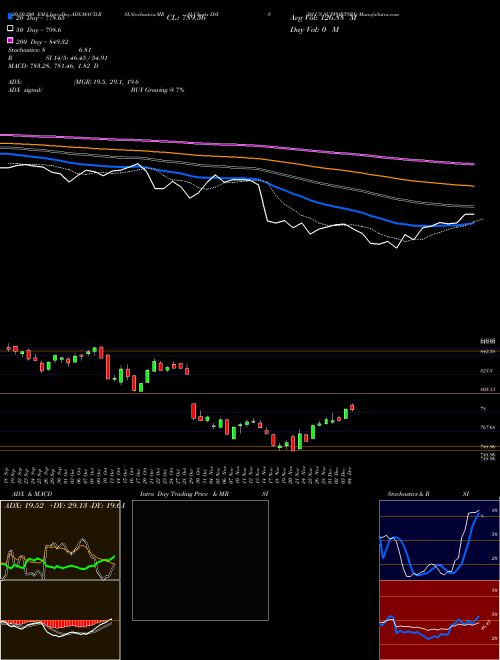 DJ US SUPPORTSRV DSIS Support Resistance charts DJ US SUPPORTSRV DSIS INDICES