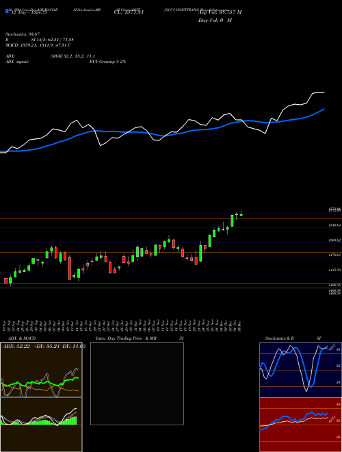 Chart Dj Us (DSIT)  Technical (Analysis) Reports Dj Us [