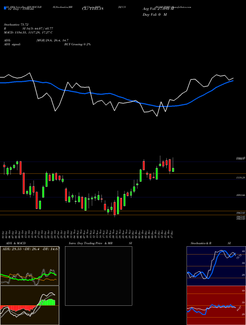 Chart Dj Us (DSIV)  Technical (Analysis) Reports Dj Us [