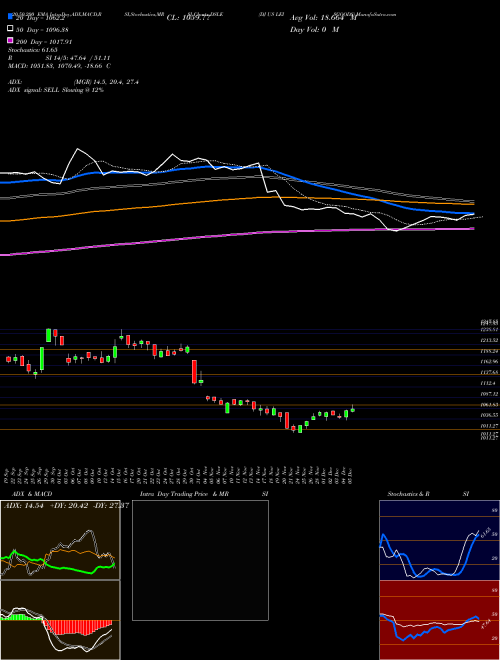 DJ US LEISGOODS DSLE Support Resistance charts DJ US LEISGOODS DSLE INDICES