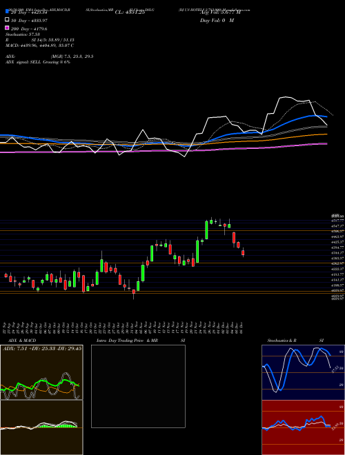 DJ US HOTELS 2.783.000 DSLG Support Resistance charts DJ US HOTELS 2.783.000 DSLG INDICES