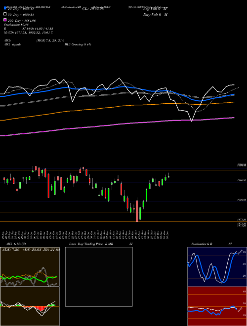 DJ US LOWCAP DSLW Support Resistance charts DJ US LOWCAP DSLW INDICES