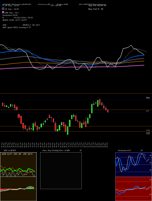 DJ US MORTGFIN DSMF Support Resistance charts DJ US MORTGFIN DSMF INDICES