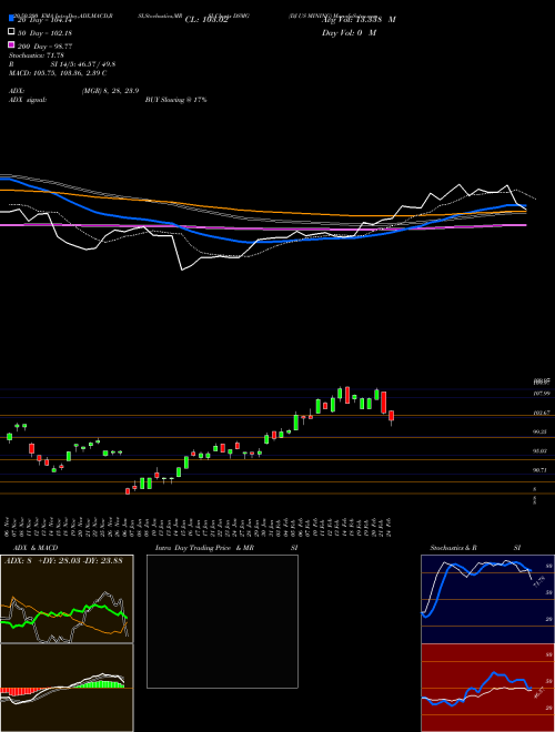 DJ US MINING DSMG Support Resistance charts DJ US MINING DSMG INDICES