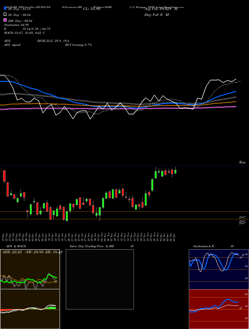 U.S. Mortgage REITs Index DSMR Support Resistance charts U.S. Mortgage REITs Index DSMR INDICES