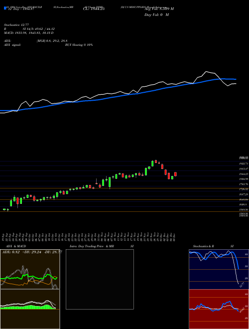 Chart Dj Us (DSMS)  Technical (Analysis) Reports Dj Us [