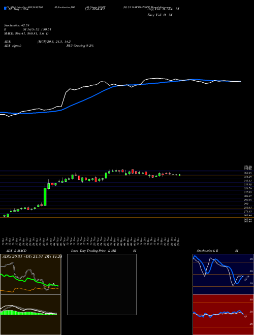 Chart Dj Us (DSMT)  Technical (Analysis) Reports Dj Us [