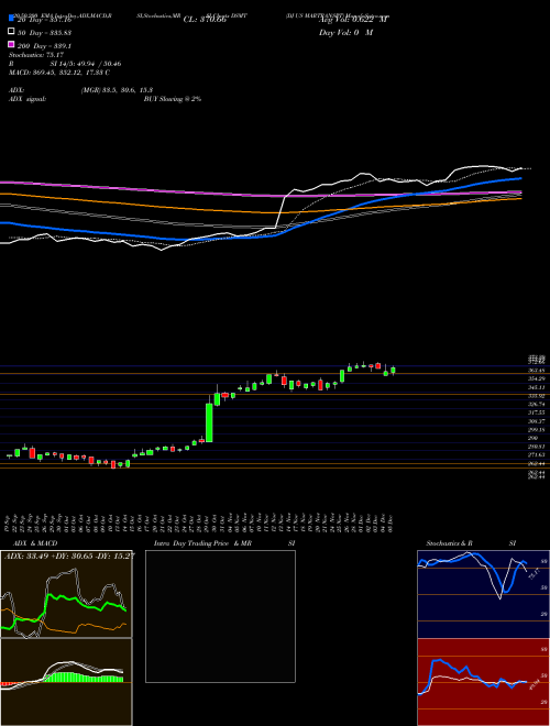 DJ US MARTRANSPT DSMT Support Resistance charts DJ US MARTRANSPT DSMT INDICES