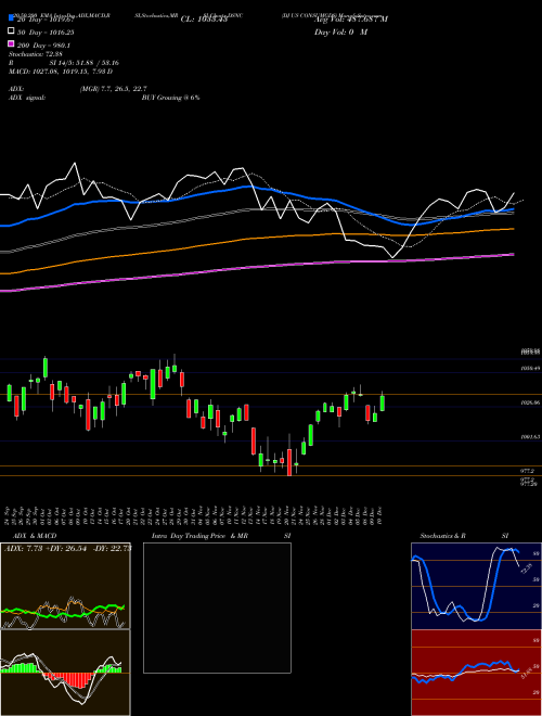 DJ US CONSUMGDS DSNC Support Resistance charts DJ US CONSUMGDS DSNC INDICES