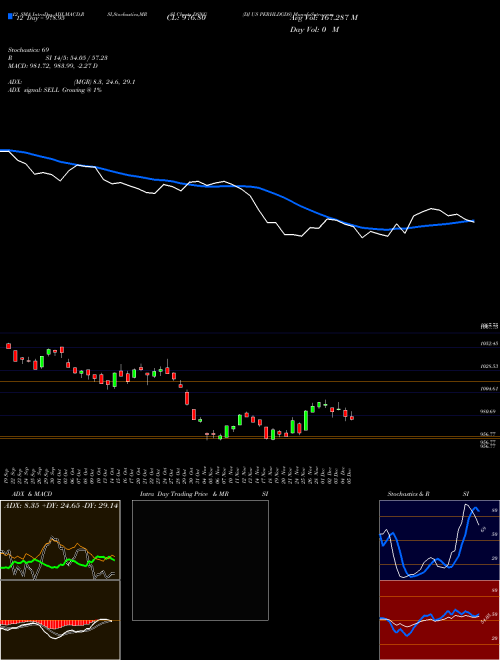 Chart Dj Us (DSNG)  Technical (Analysis) Reports Dj Us [