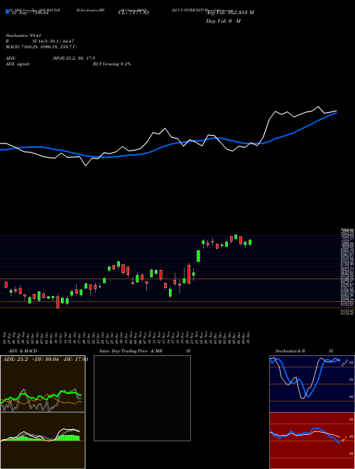 Chart Dj Us (DSNS)  Technical (Analysis) Reports Dj Us [