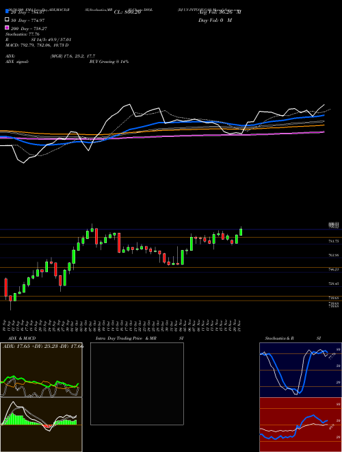 DJ US INTGOILGAS DSOL Support Resistance charts DJ US INTGOILGAS DSOL INDICES