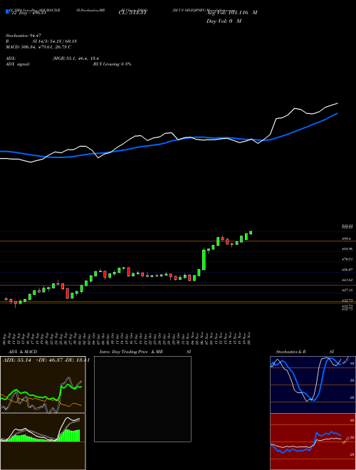 Chart Dj Us (DSOQ)  Technical (Analysis) Reports Dj Us [