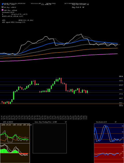 DJ US OILEQPSRV DSOQ Support Resistance charts DJ US OILEQPSRV DSOQ INDICES