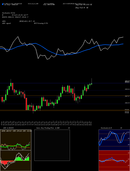 Chart Dj Us (DSOS)  Technical (Analysis) Reports Dj Us [