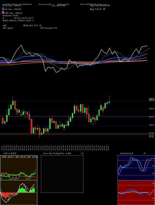 DJ US EXPLPROD DSOS Support Resistance charts DJ US EXPLPROD DSOS INDICES
