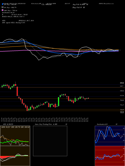 DJ US PUBLISHING DSPB Support Resistance charts DJ US PUBLISHING DSPB INDICES
