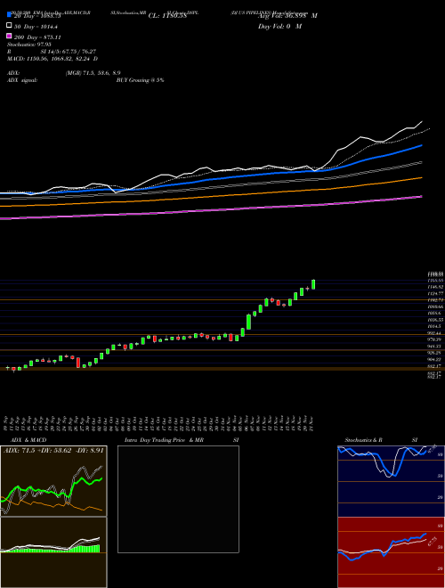 DJ US PIPELINES DSPL Support Resistance charts DJ US PIPELINES DSPL INDICES