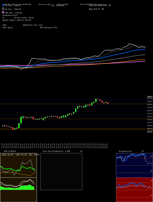 DJ US PHARMBIO DSPN Support Resistance charts DJ US PHARMBIO DSPN INDICES