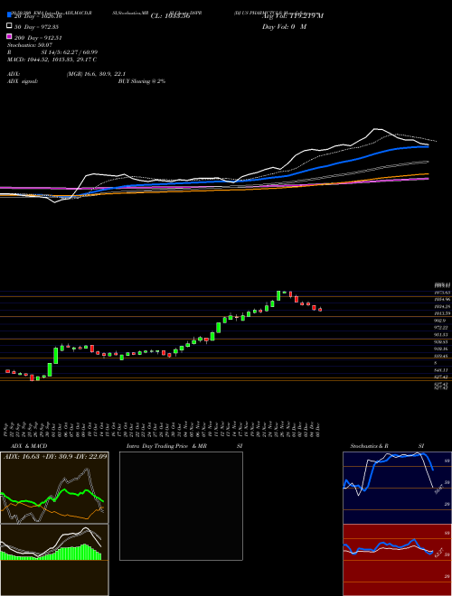DJ US PHARMCTCLS DSPR Support Resistance charts DJ US PHARMCTCLS DSPR INDICES
