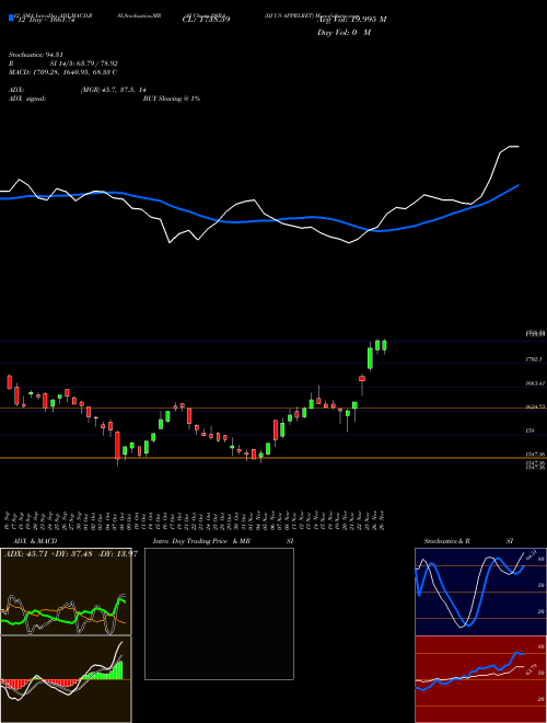 Chart Dj Us (DSRA)  Technical (Analysis) Reports Dj Us [