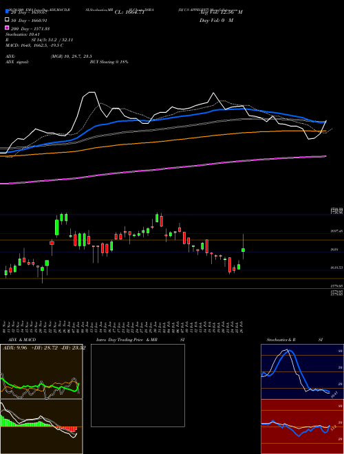 DJ US APPRLRET DSRA Support Resistance charts DJ US APPRLRET DSRA INDICES