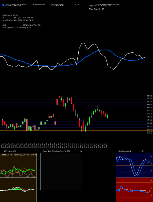 Chart Dj Us (DSRB)  Technical (Analysis) Reports Dj Us [