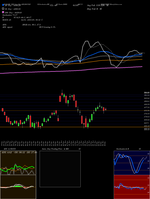 DJ US BRDLNRET DSRB Support Resistance charts DJ US BRDLNRET DSRB INDICES