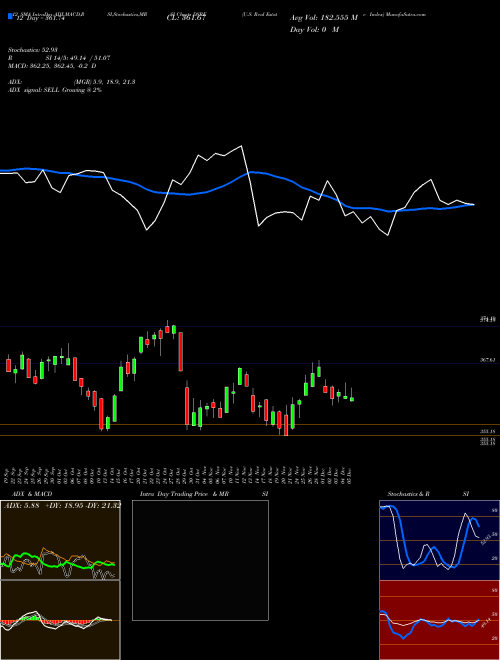 Chart U S (DSRE)  Technical (Analysis) Reports U S [