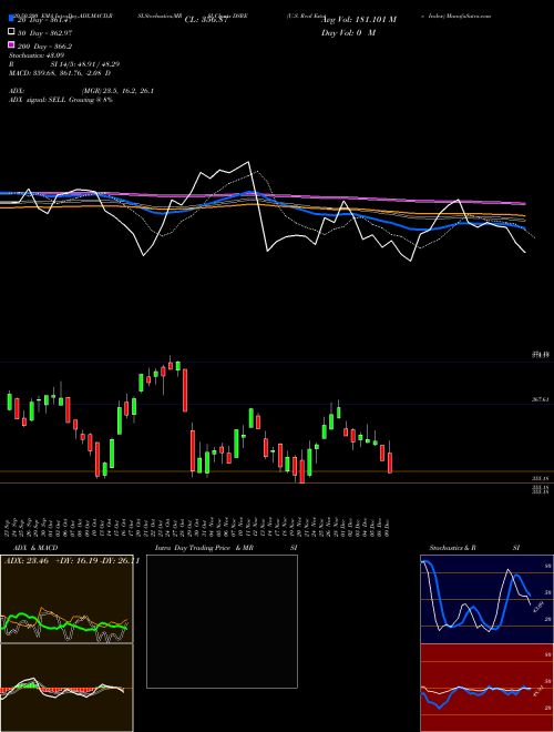 U.S. Real Estate Index DSRE Support Resistance charts U.S. Real Estate Index DSRE INDICES