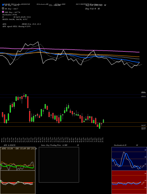 DJ US RESTINVTR DSRI Support Resistance charts DJ US RESTINVTR DSRI INDICES