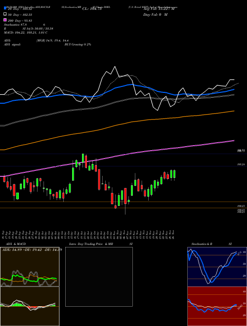 U.S. Retail REITs Index DSRL Support Resistance charts U.S. Retail REITs Index DSRL INDICES