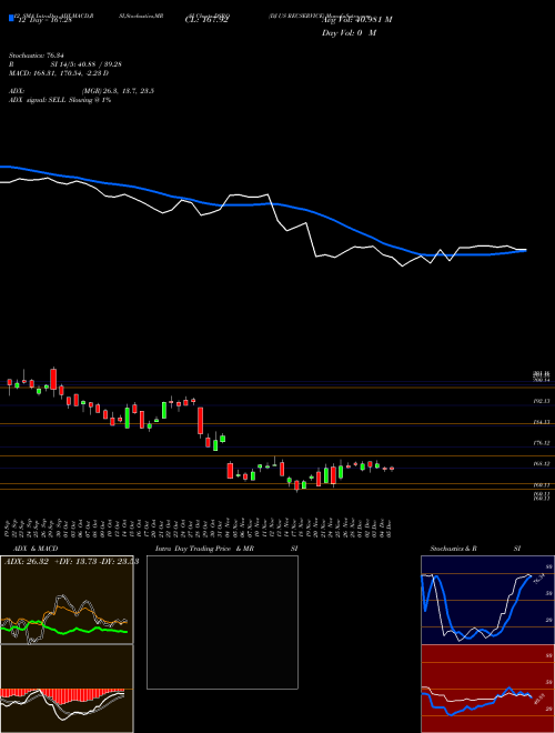 Chart Dj Us (DSRQ)  Technical (Analysis) Reports Dj Us [