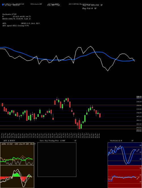 Chart Dj Us (DSRT)  Technical (Analysis) Reports Dj Us [