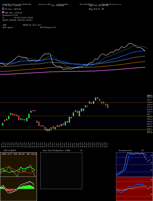 DJ US RESTRBARS 7.461.200 DSRU Support Resistance charts DJ US RESTRBARS 7.461.200 DSRU INDICES