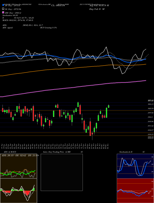 DJ US INVSRV DSSB Support Resistance charts DJ US INVSRV DSSB INDICES