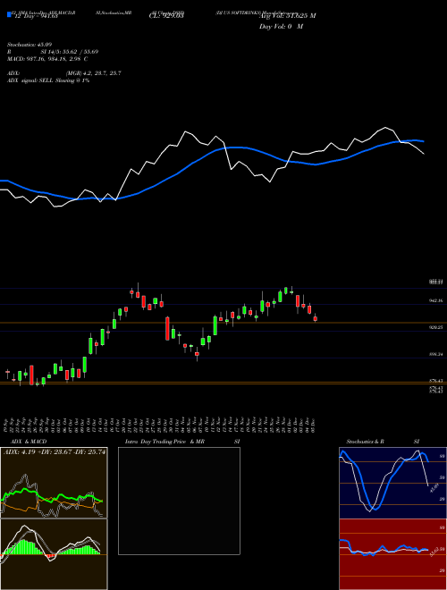 Chart Dj Us (DSSD)  Technical (Analysis) Reports Dj Us [