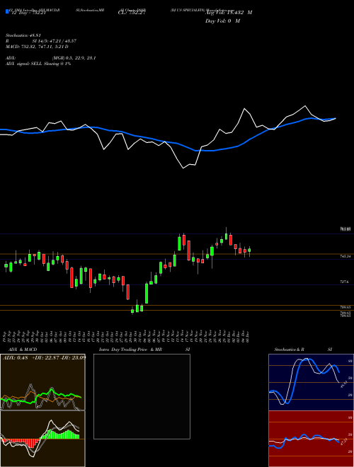 Chart Dj Us (DSSP)  Technical (Analysis) Reports Dj Us [