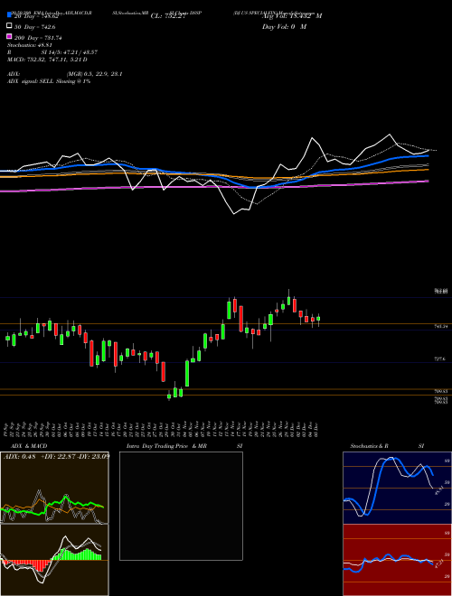 DJ US SPECIALFIN DSSP Support Resistance charts DJ US SPECIALFIN DSSP INDICES