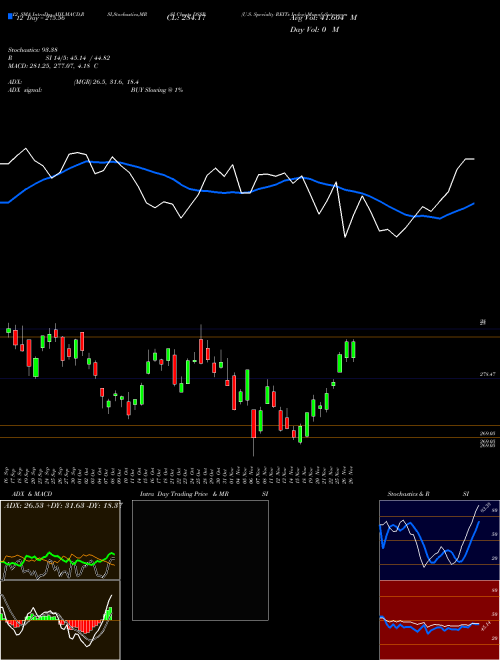 Chart U S (DSSR)  Technical (Analysis) Reports U S [