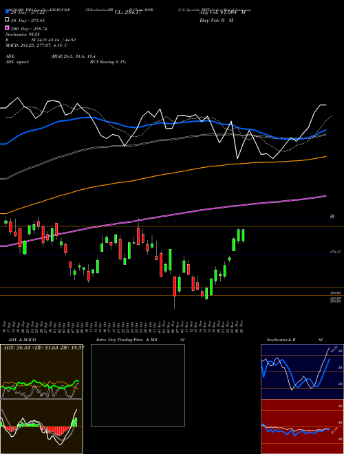 U.S. Specialty REITs Index DSSR Support Resistance charts U.S. Specialty REITs Index DSSR INDICES