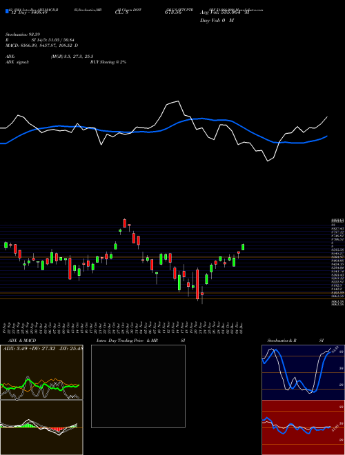Chart Dj Us (DSSV)  Technical (Analysis) Reports Dj Us [