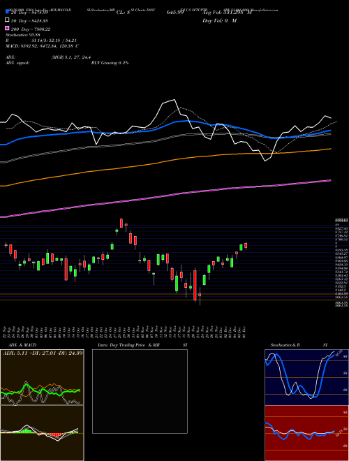 DJ US SFTCPTRSRV 51.066.000 DSSV Support Resistance charts DJ US SFTCPTRSRV 51.066.000 DSSV INDICES