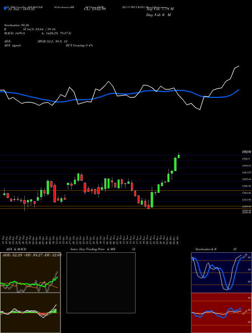 Chart Dj Us (DSTK)  Technical (Analysis) Reports Dj Us [