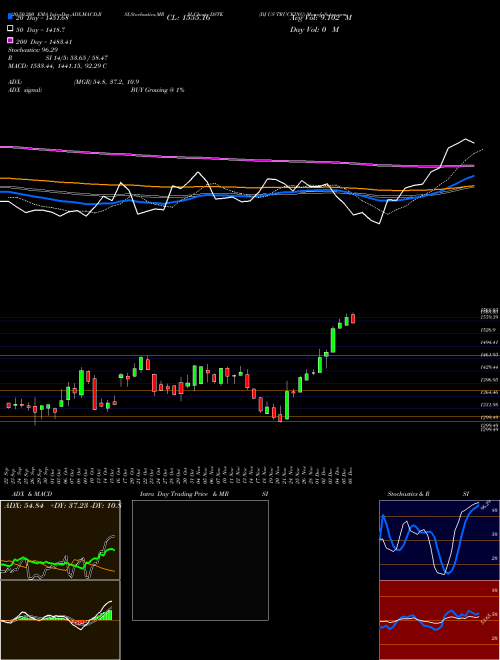DJ US TRUCKING DSTK Support Resistance charts DJ US TRUCKING DSTK INDICES