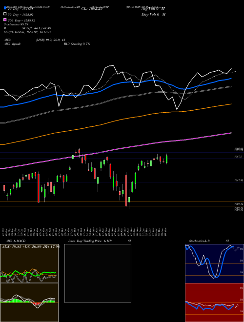 DJ US TOPCAP DSTP Support Resistance charts DJ US TOPCAP DSTP INDICES