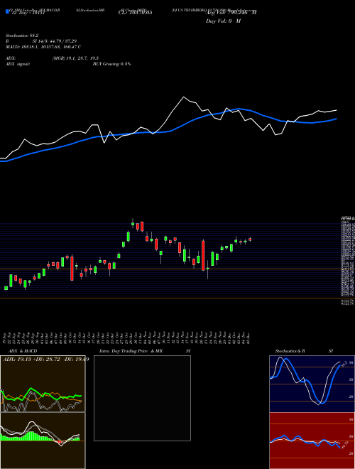 Chart Dj Us (DSTQ)  Technical (Analysis) Reports Dj Us [