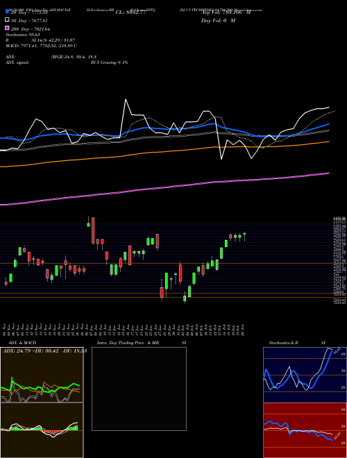 DJ US TECHHRDEQ 82.728.300 DSTQ Support Resistance charts DJ US TECHHRDEQ 82.728.300 DSTQ INDICES