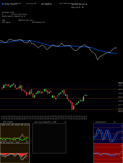 Chart Dj Us (DSTT)  Technical (Analysis) Reports Dj Us [